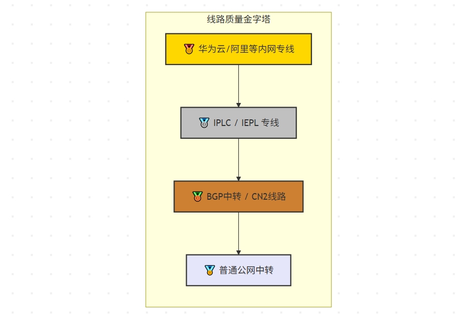 金字塔模型